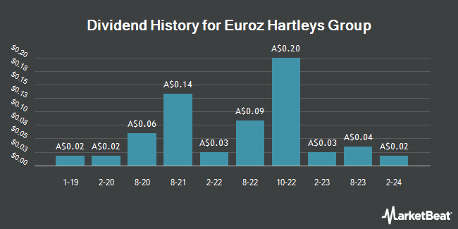 Dividend History for Euroz Hartleys Group (ASX:EZL)