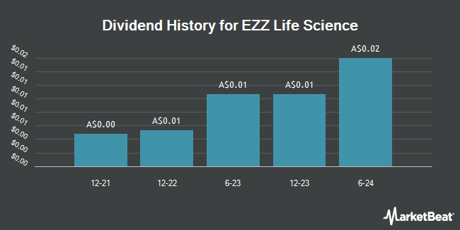 Dividend History for EZZ Life Science (ASX:EZZ)