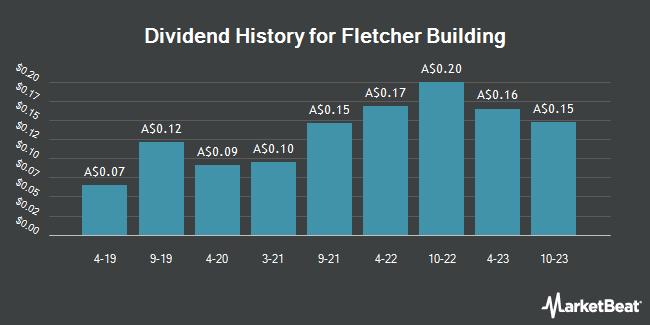 Dividend History for Fletcher Building (ASX:FBU)