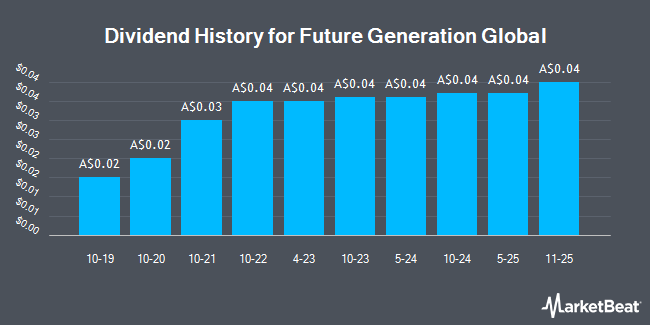 Dividend History for Future Generation Global (ASX:FGG)