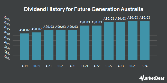 Dividend History for Future Generation Australia (ASX:FGX)