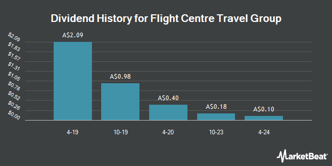 Dividend History for Flight Centre Travel Group (ASX:FLT)