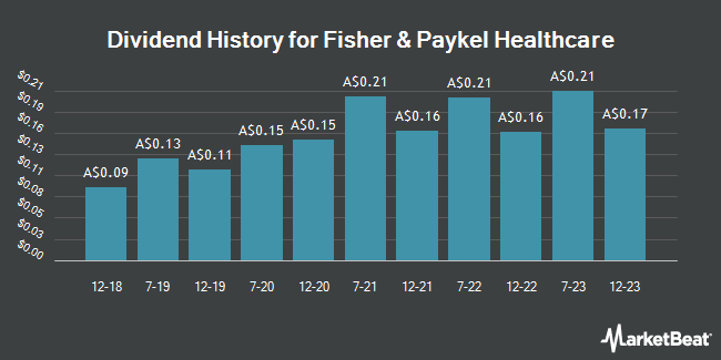 Dividend History for Fisher & Paykel Healthcare (ASX:FPH)