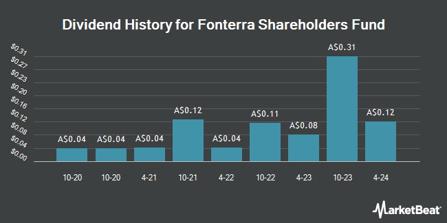Dividend History for Fonterra Shareholders Fund (ASX:FSF)