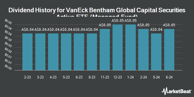 Dividend History for VanEck Bentham Global Capital Securities Active ETF (Managed Fund) (ASX:GCAP)