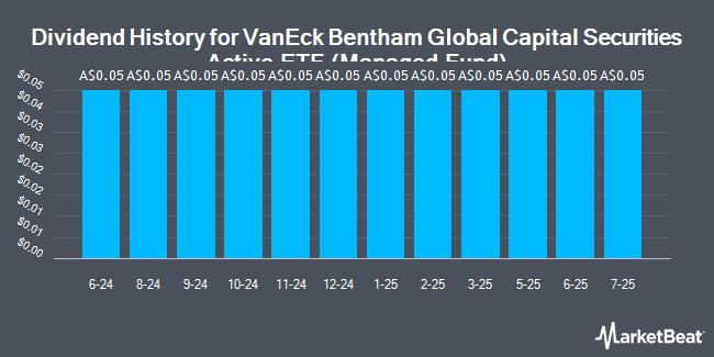 Dividend History for VanEck Bentham Global Capital Securities Active ETF (Managed Fund) (ASX:GCAP)