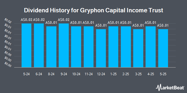 Dividend History for Gryphon Capital Income Trust (ASX:GCI)