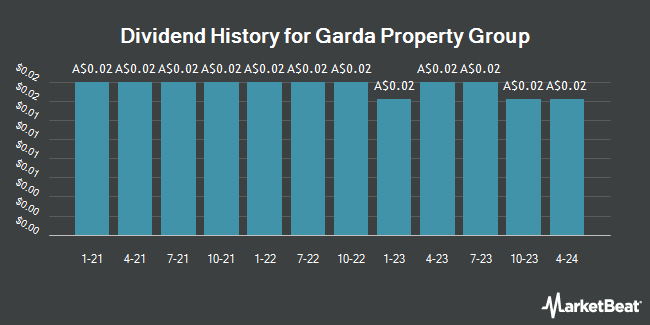 Dividend History for Garda Property Group (ASX:GDF)