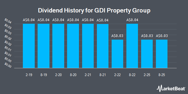 Dividend History for GDI Property Group (ASX:GDI)