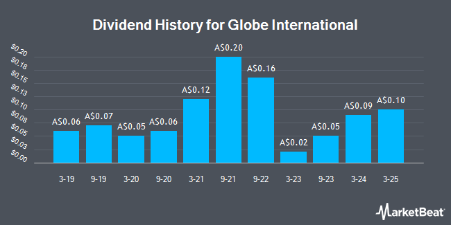 Dividend History for Globe International (ASX:GLB)