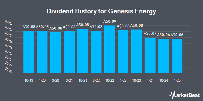 Dividend History for Genesis Energy (ASX:GNE)