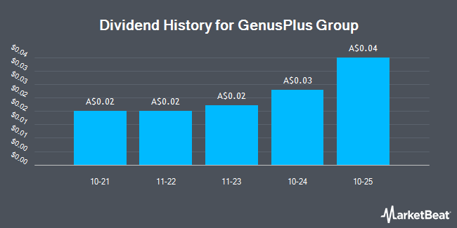 Dividend History for GenusPlus Group (ASX:GNP)