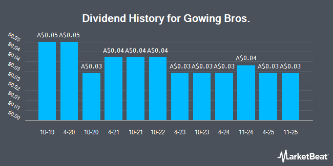 Dividend History for Gowing Bros. (ASX:GOW)