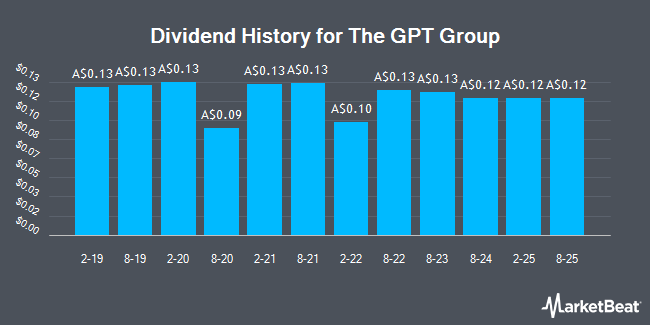 Dividend History for The GPT Group (ASX:GPT)