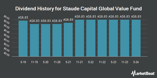 Dividend History for Staude Capital Global Value Fund (ASX:GVF)