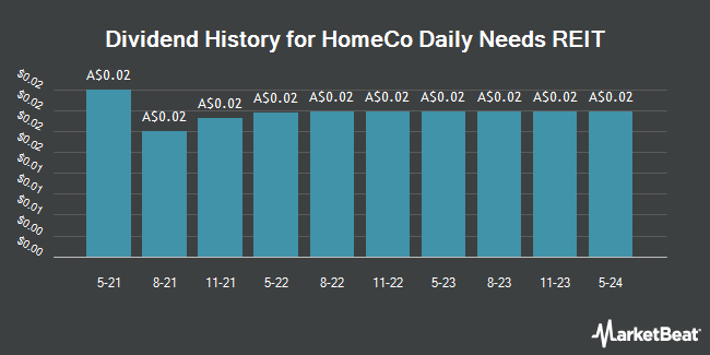 Dividend History for HomeCo Daily Needs REIT (ASX:HDN)