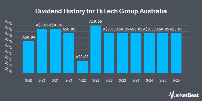 Dividend History for HiTech Group Australia (ASX:HIT)