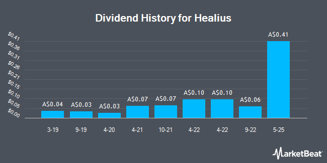 Dividend History for Healius (ASX:HLS)