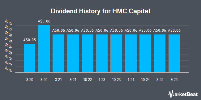 Dividend History for HMC Capital (ASX:HMC)