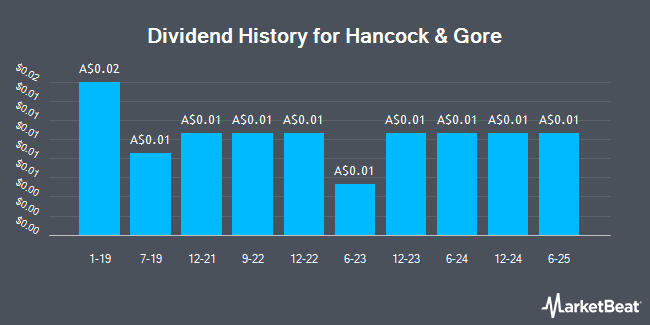 Dividend History for Hancock & Gore (ASX:HNG)