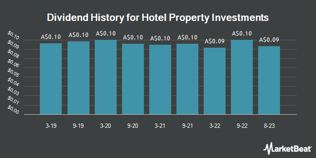 Historique des dividendes pour les investissements immobiliers hôteliers (ASX: HPI)