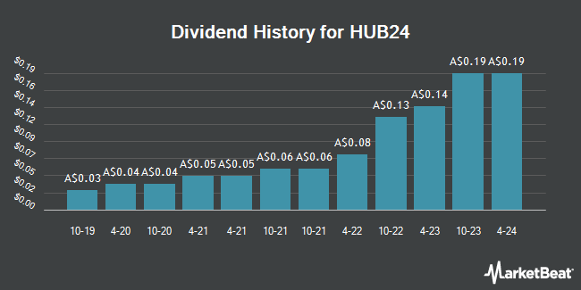 Dividend History for HUB24 (ASX:HUB)