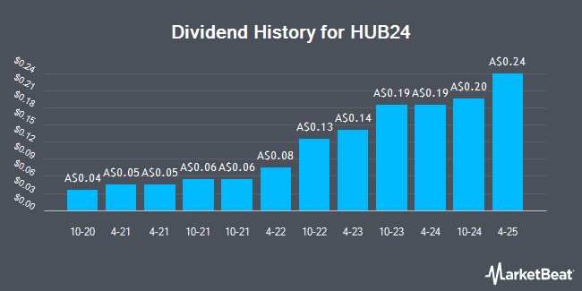 Dividend History for HUB24 (ASX:HUB)