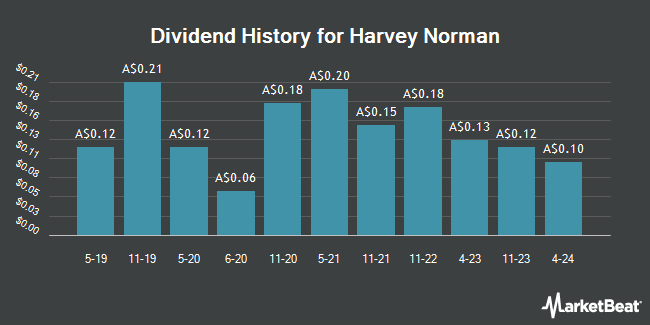Dividend History for Harvey Norman (ASX:HVN)