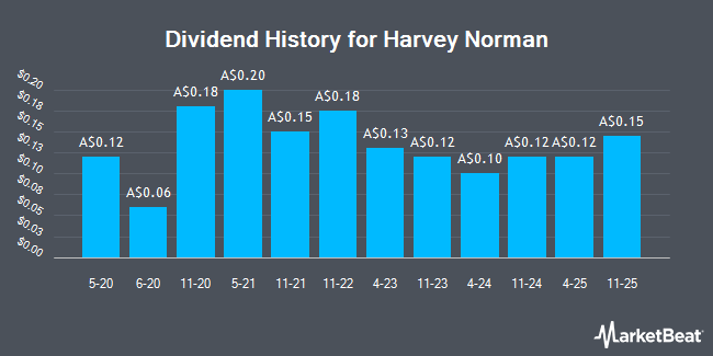 Dividend History for Harvey Norman (ASX:HVN)