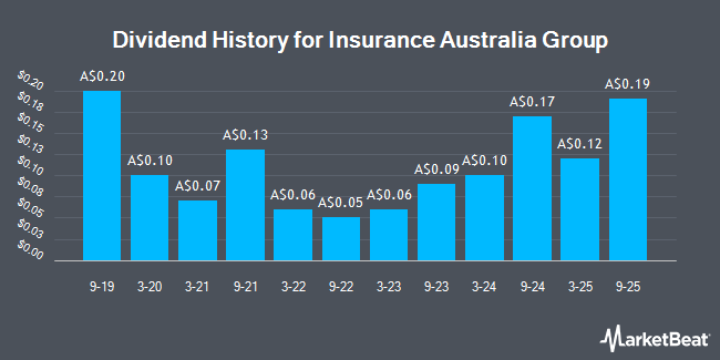Dividend History for Insurance Australia Group (ASX:IAG)