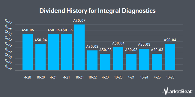 Dividend History for Integral Diagnostics (ASX:IDX)