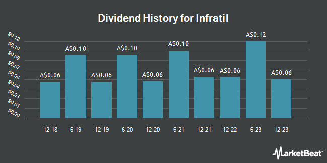 Dividend History for Infratil (ASX:IFT)