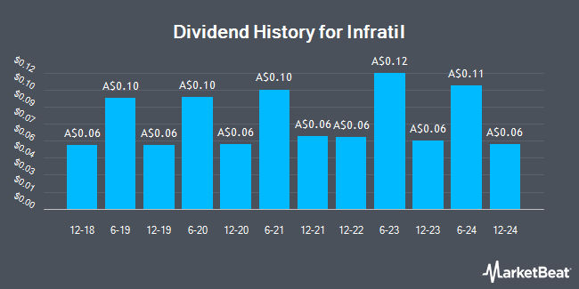 Dividend History for Infratil (ASX:IFT)