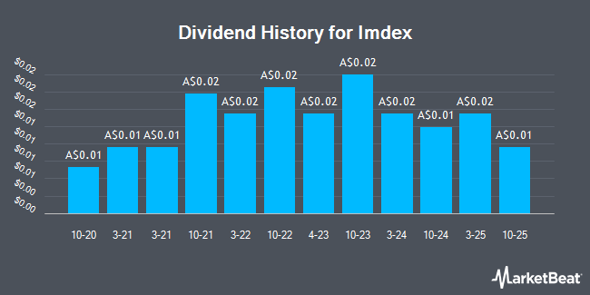 Dividend History for Imdex (ASX:IMD)