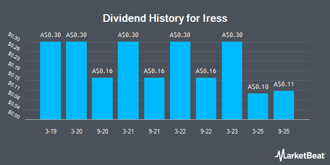 Dividend History for Iress (ASX:IRE)