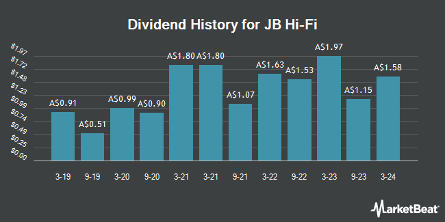 Dividend History for JB Hi-Fi (ASX:JBH)