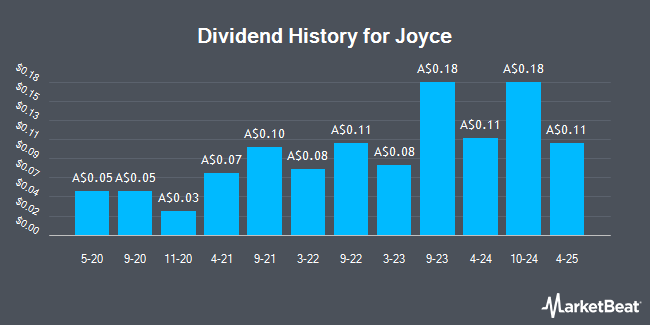 Dividend History for Joyce (ASX:JYC)