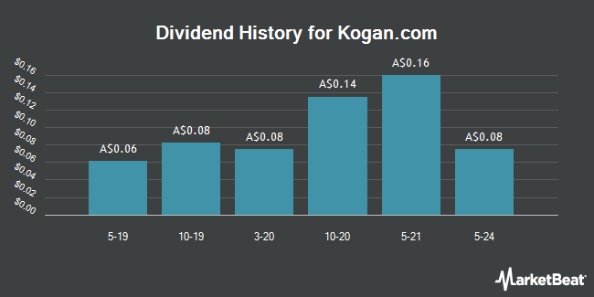 Dividend History for Kogan.com (ASX:KGN)