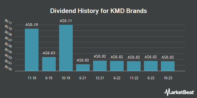 Dividend History for KMD Brands (ASX:KMD)