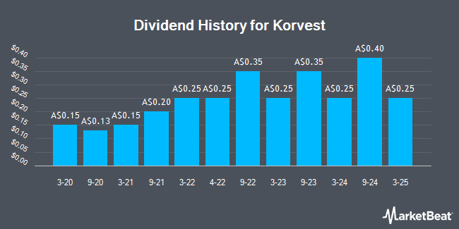 Dividend History for Korvest (ASX:KOV)