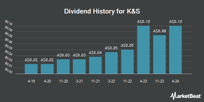 Dividend History for K&S (ASX:KSC)