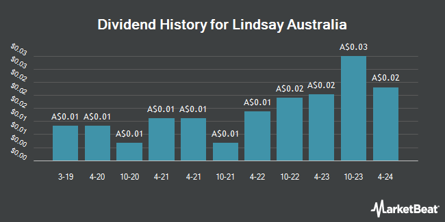 Dividend History for Lindsay Australia (ASX:LAU)