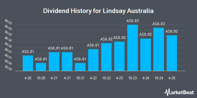 Dividend History for Lindsay Australia (ASX:LAU)