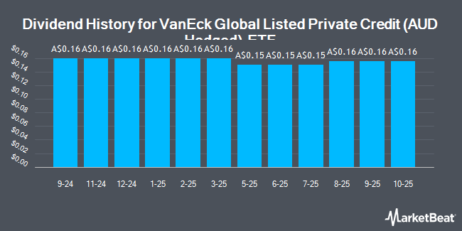 Dividend History for VanEck Global Listed Private Credit (AUD Hedged) ETF (ASX:LEND)