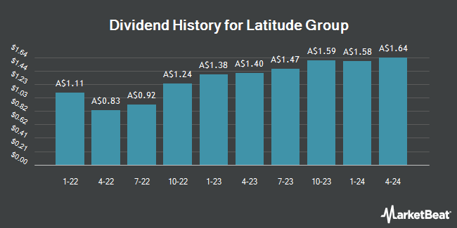 Dividend History for Latitude Group (ASX:LFSPA)