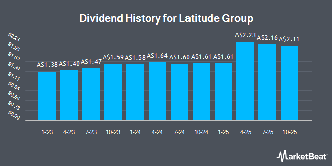 Dividend History for Latitude Group (ASX:LFSPA)