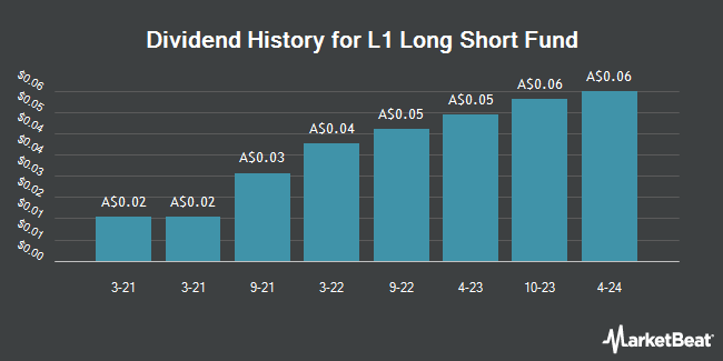 Dividend History for L1 Long Short Fund (ASX:LSF)