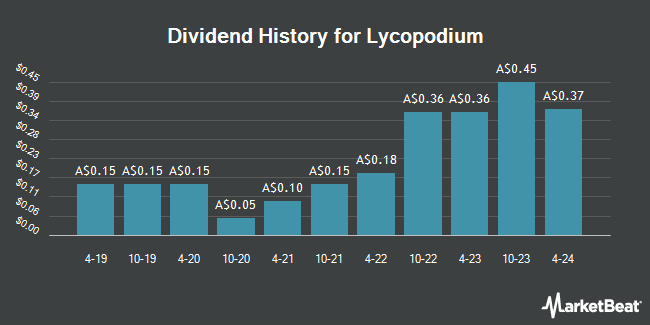 Dividend History for Lycopodium (ASX:LYL)
