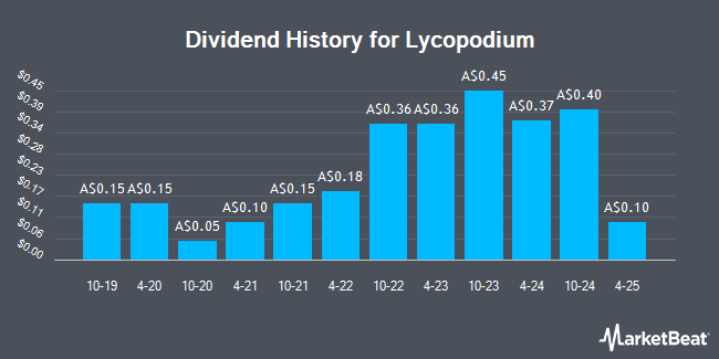 Dividend History for Lycopodium (ASX:LYL)