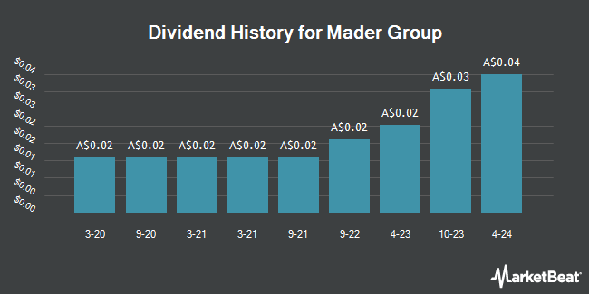 Dividend History for Mader Group (ASX:MAD)